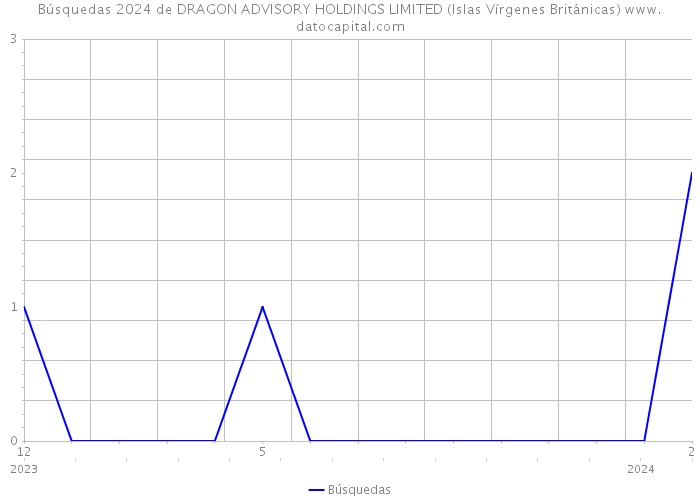 Búsquedas 2024 de DRAGON ADVISORY HOLDINGS LIMITED (Islas Vírgenes Británicas) 