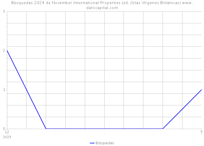 Búsquedas 2024 de November International Properties Ltd. (Islas Vírgenes Británicas) 