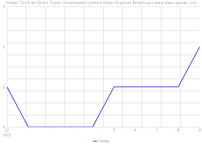 Visitas 2024 de Globe Times Investments Limited (Islas Vírgenes Británicas) 