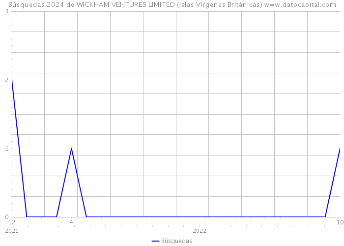 Búsquedas 2024 de WICKHAM VENTURES LIMITED (Islas Vírgenes Británicas) 