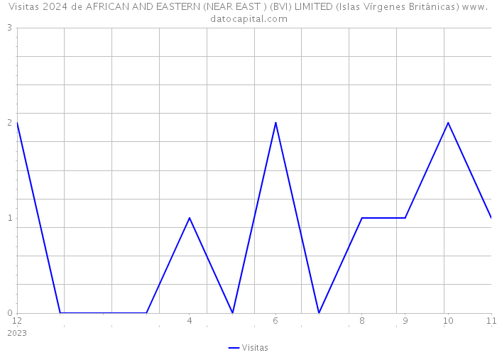 Visitas 2024 de AFRICAN AND EASTERN (NEAR EAST ) (BVI) LIMITED (Islas Vírgenes Británicas) 