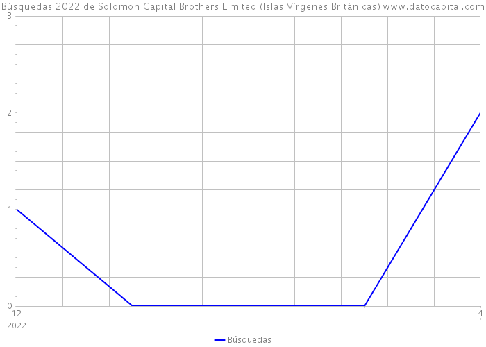 Búsquedas 2022 de Solomon Capital Brothers Limited (Islas Vírgenes Británicas) 
