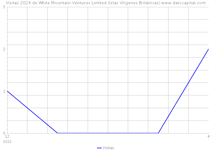 Visitas 2024 de White Mountain Ventures Limited (Islas Vírgenes Británicas) 