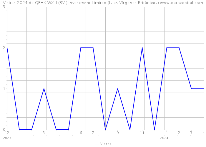 Visitas 2024 de QFHK WX II (BVI) Investment Limited (Islas Vírgenes Británicas) 