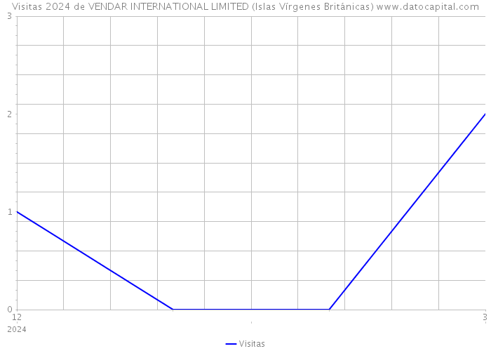 Visitas 2024 de VENDAR INTERNATIONAL LIMITED (Islas Vírgenes Británicas) 
