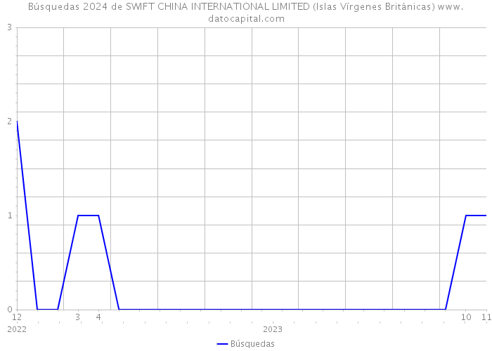 Búsquedas 2024 de SWIFT CHINA INTERNATIONAL LIMITED (Islas Vírgenes Británicas) 