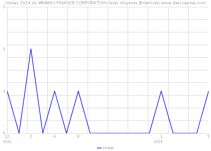 Visitas 2024 de WINMAX FINANCE CORPORATION (Islas Vírgenes Británicas) 