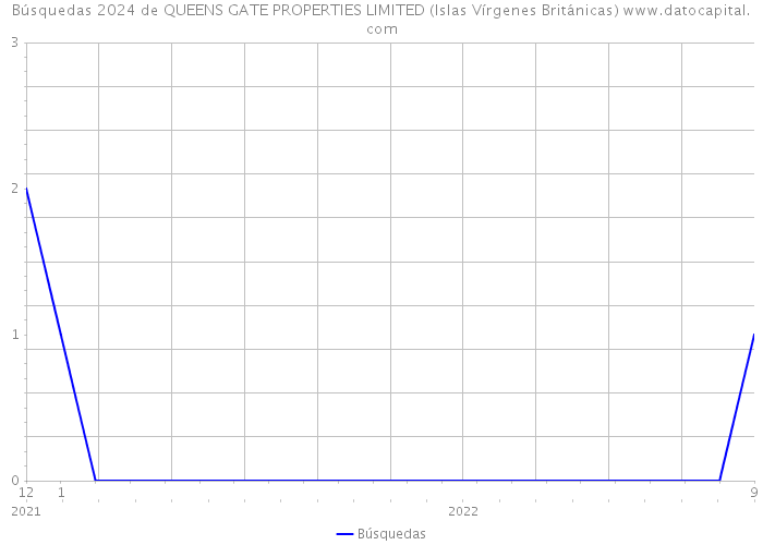Búsquedas 2024 de QUEENS GATE PROPERTIES LIMITED (Islas Vírgenes Británicas) 