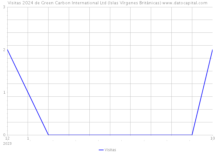Visitas 2024 de Green Carbon International Ltd (Islas Vírgenes Británicas) 