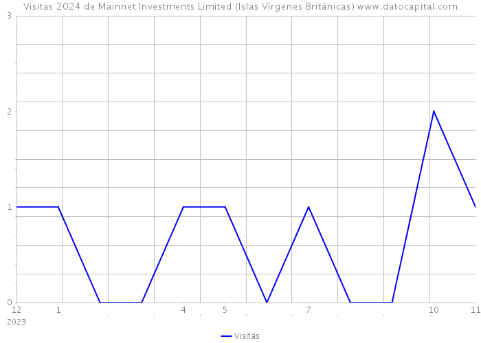 Visitas 2024 de Mainnet Investments Limited (Islas Vírgenes Británicas) 
