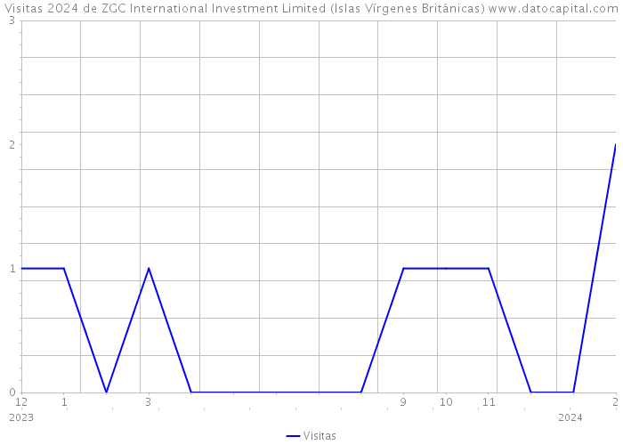 Visitas 2024 de ZGC International Investment Limited (Islas Vírgenes Británicas) 