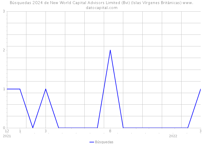 Búsquedas 2024 de New World Capital Advisors Limited (Bvi) (Islas Vírgenes Británicas) 