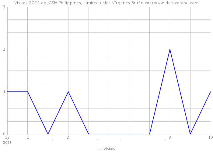 Visitas 2024 de JGSH Philippines, Limited (Islas Vírgenes Británicas) 