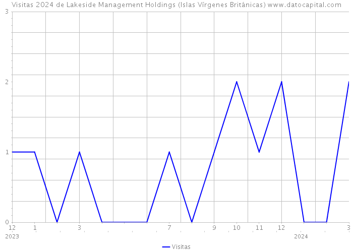 Visitas 2024 de Lakeside Management Holdings (Islas Vírgenes Británicas) 