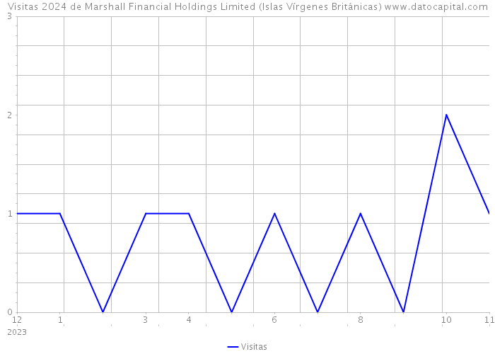 Visitas 2024 de Marshall Financial Holdings Limited (Islas Vírgenes Británicas) 
