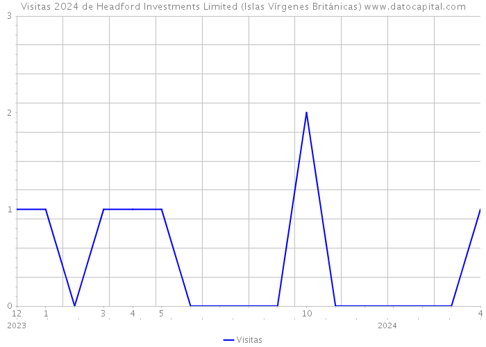 Visitas 2024 de Headford Investments Limited (Islas Vírgenes Británicas) 