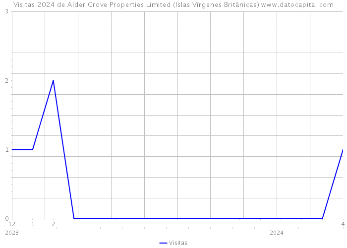 Visitas 2024 de Alder Grove Properties Limited (Islas Vírgenes Británicas) 