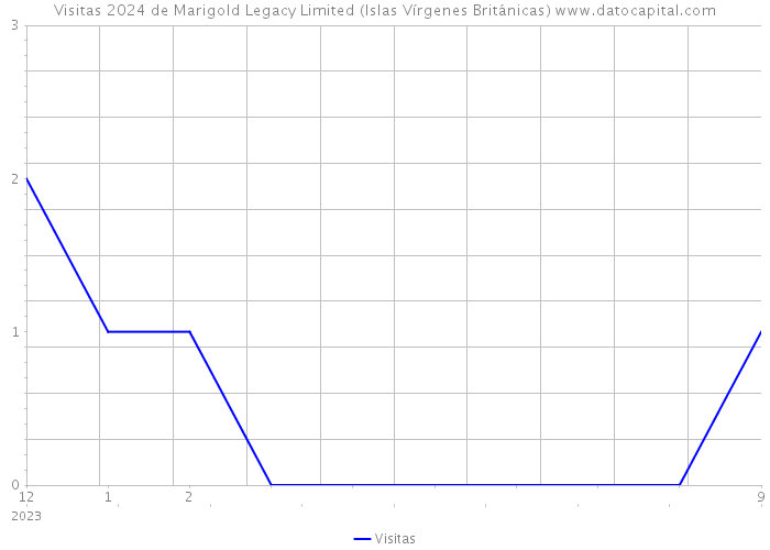 Visitas 2024 de Marigold Legacy Limited (Islas Vírgenes Británicas) 