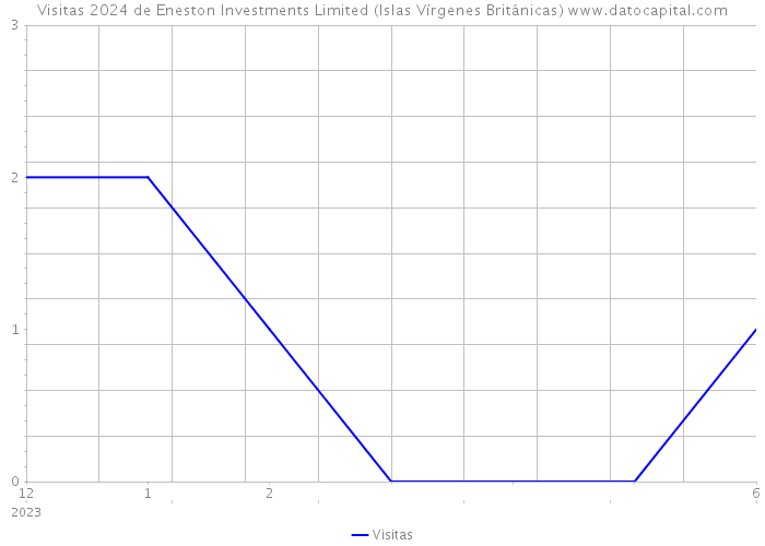 Visitas 2024 de Eneston Investments Limited (Islas Vírgenes Británicas) 