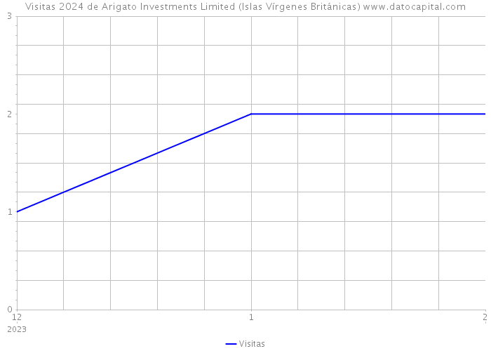 Visitas 2024 de Arigato Investments Limited (Islas Vírgenes Británicas) 