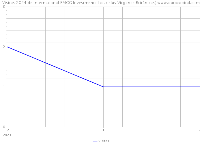Visitas 2024 de International FMCG Investments Ltd. (Islas Vírgenes Británicas) 
