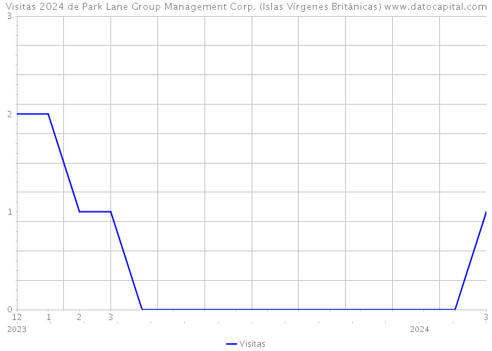 Visitas 2024 de Park Lane Group Management Corp. (Islas Vírgenes Británicas) 