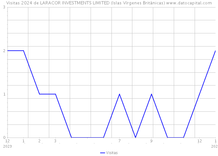 Visitas 2024 de LARACOR INVESTMENTS LIMITED (Islas Vírgenes Británicas) 