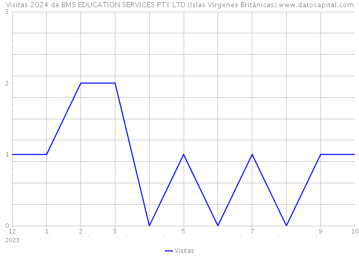 Visitas 2024 de BMS EDUCATION SERVICES PTY LTD (Islas Vírgenes Británicas) 