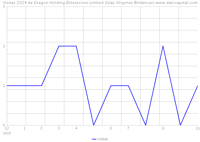 Visitas 2024 de Dragon Holding Enterprises Limited (Islas Vírgenes Británicas) 