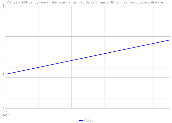 Visitas 2024 de Joy Peace International Limited (Islas Vírgenes Británicas) 