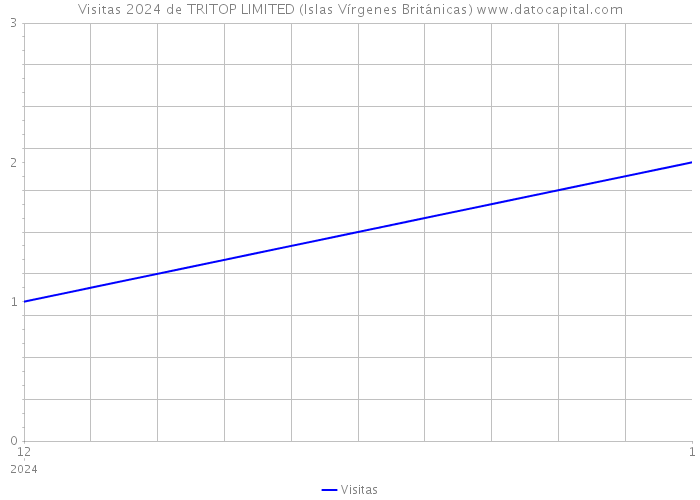 Visitas 2024 de TRITOP LIMITED (Islas Vírgenes Británicas) 