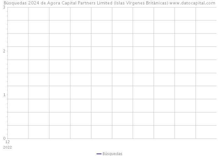 Búsquedas 2024 de Agora Capital Partners Limited (Islas Vírgenes Británicas) 
