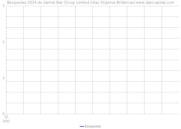 Búsquedas 2024 de Garnet Star Group Limited (Islas Vírgenes Británicas) 