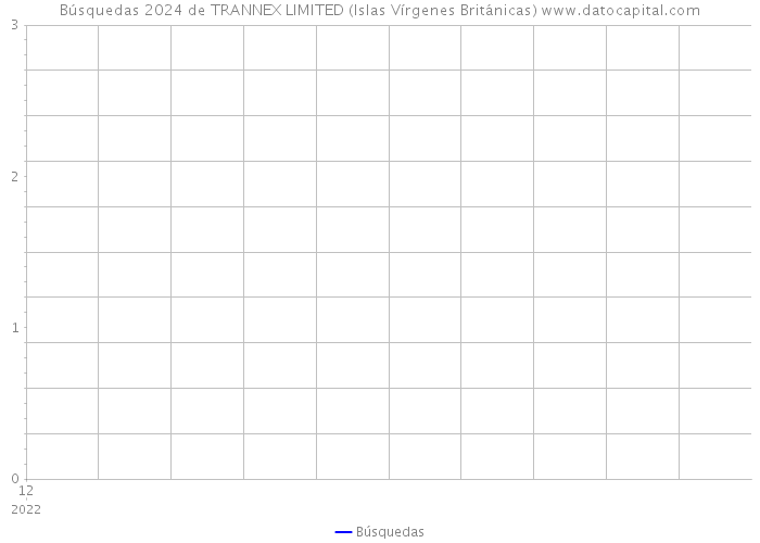 Búsquedas 2024 de TRANNEX LIMITED (Islas Vírgenes Británicas) 