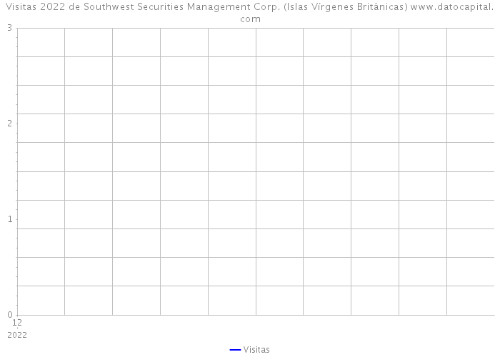 Visitas 2022 de Southwest Securities Management Corp. (Islas Vírgenes Británicas) 
