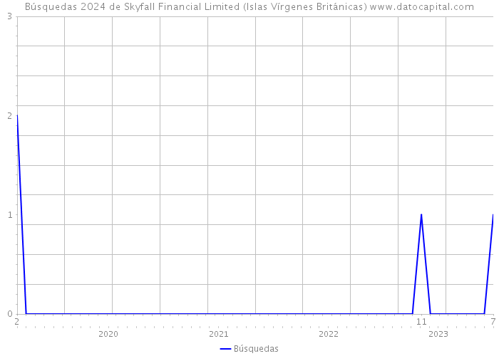 Búsquedas 2024 de Skyfall Financial Limited (Islas Vírgenes Británicas) 