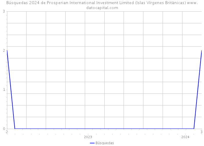 Búsquedas 2024 de Prosperian International Investment Limited (Islas Vírgenes Británicas) 