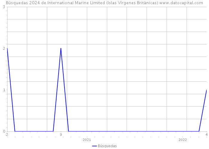 Búsquedas 2024 de International Marine Limited (Islas Vírgenes Británicas) 