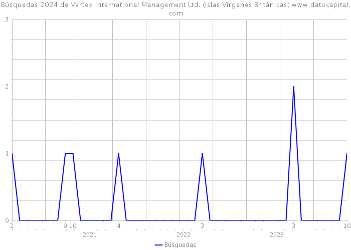 Búsquedas 2024 de Vertex International Management Ltd. (Islas Vírgenes Británicas) 