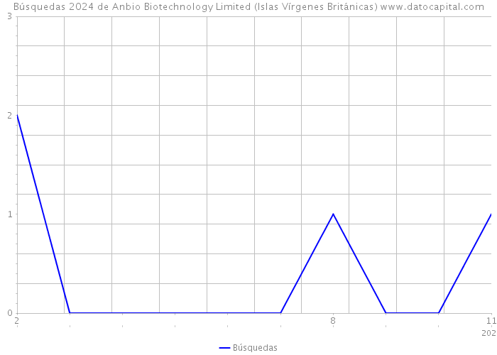 Búsquedas 2024 de Anbio Biotechnology Limited (Islas Vírgenes Británicas) 