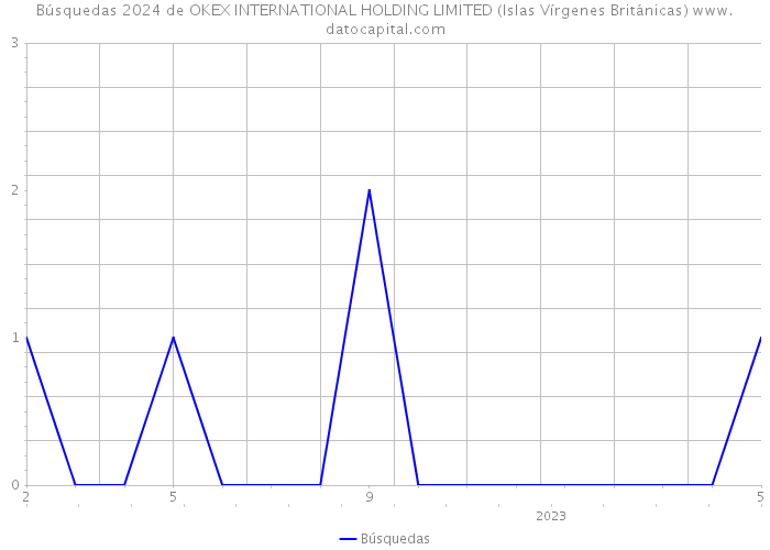 Búsquedas 2024 de OKEX INTERNATIONAL HOLDING LIMITED (Islas Vírgenes Británicas) 
