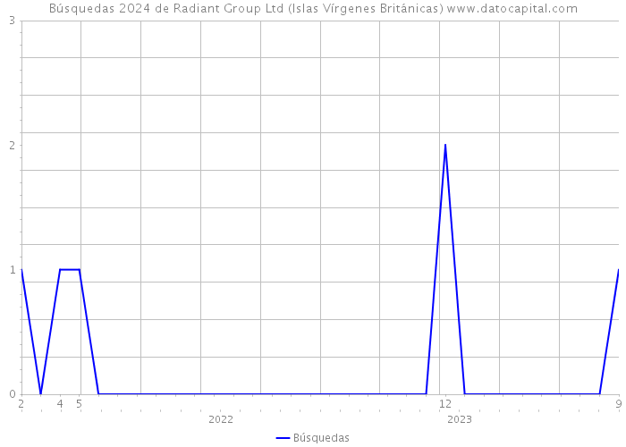 Búsquedas 2024 de Radiant Group Ltd (Islas Vírgenes Británicas) 