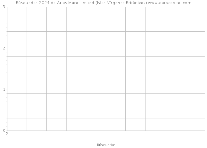 Búsquedas 2024 de Atlas Mara Limited (Islas Vírgenes Británicas) 
