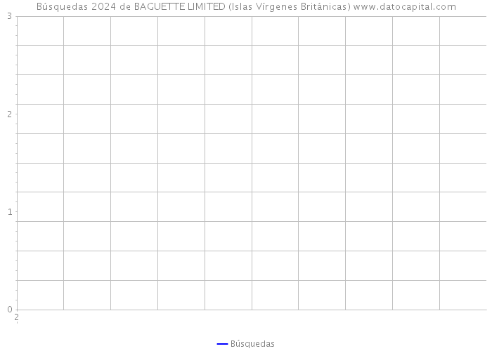 Búsquedas 2024 de BAGUETTE LIMITED (Islas Vírgenes Británicas) 