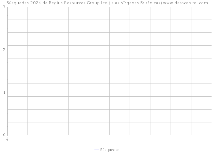Búsquedas 2024 de Regius Resources Group Ltd (Islas Vírgenes Británicas) 