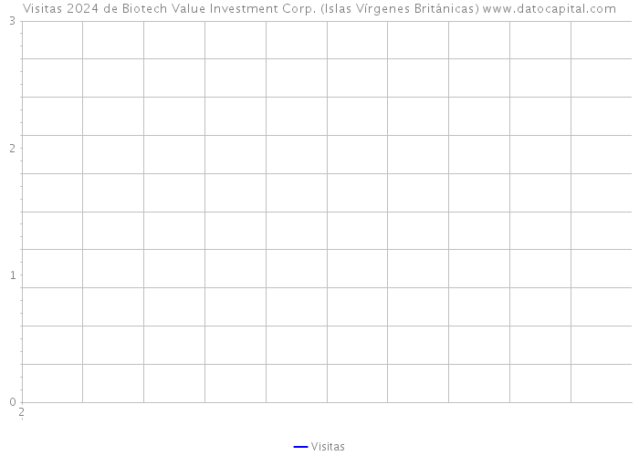 Visitas 2024 de Biotech Value Investment Corp. (Islas Vírgenes Británicas) 