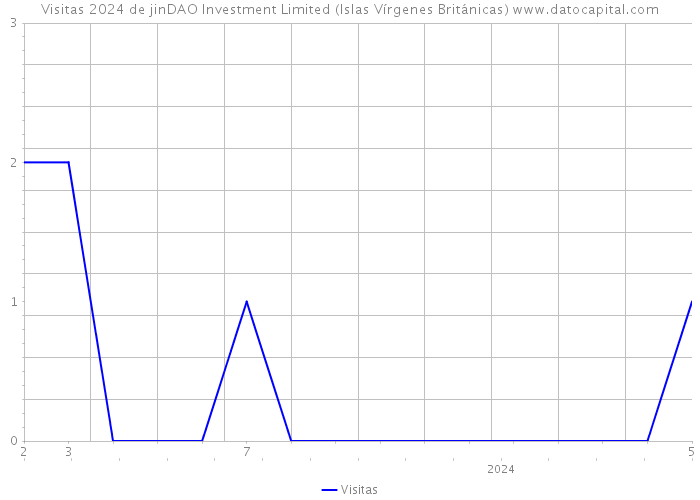 Visitas 2024 de jinDAO Investment Limited (Islas Vírgenes Británicas) 