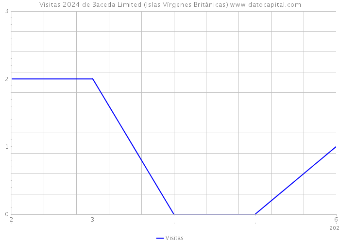 Visitas 2024 de Baceda Limited (Islas Vírgenes Británicas) 