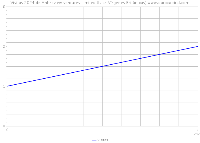 Visitas 2024 de Anhreview ventures Limited (Islas Vírgenes Británicas) 