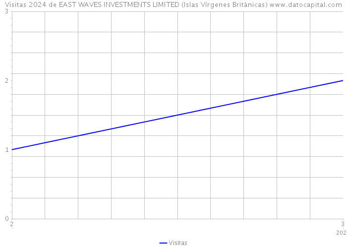 Visitas 2024 de EAST WAVES INVESTMENTS LIMITED (Islas Vírgenes Británicas) 